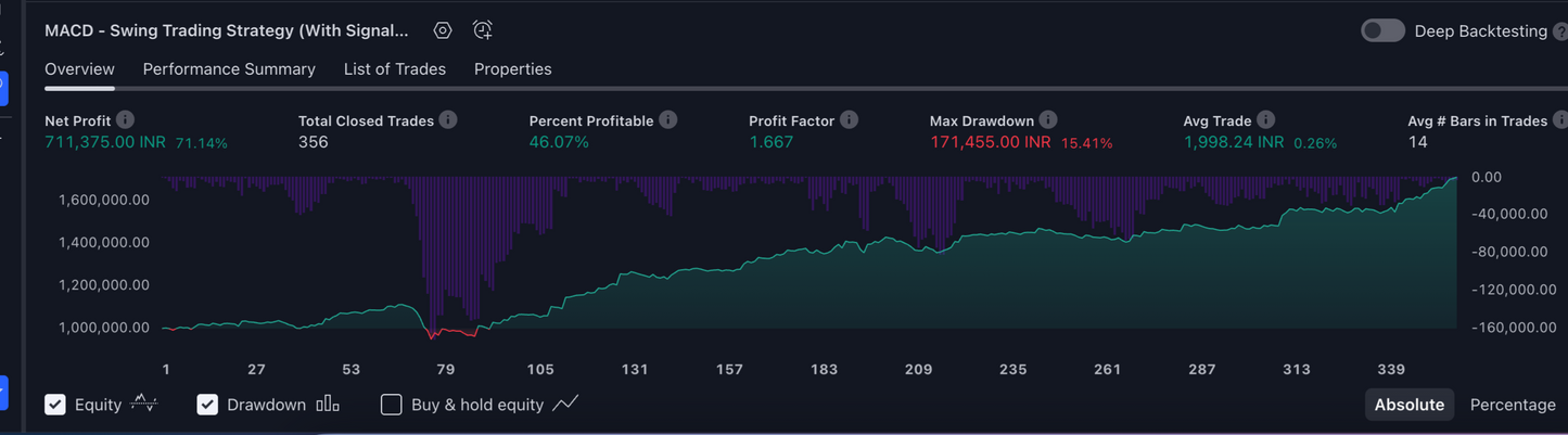 Pro MACD Swing Trading Strategy - Proven 724% Net Profit!