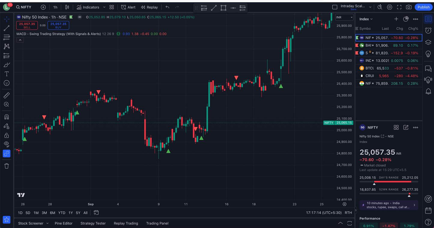 Pro MACD Swing Trading Strategy - Proven 724% Net Profit!