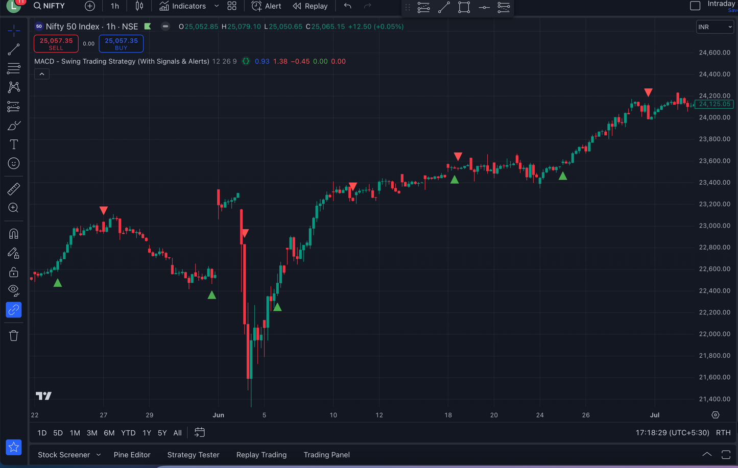 Pro MACD Swing Trading Strategy - Proven 724% Net Profit!